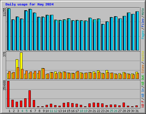 Daily usage for May 2024