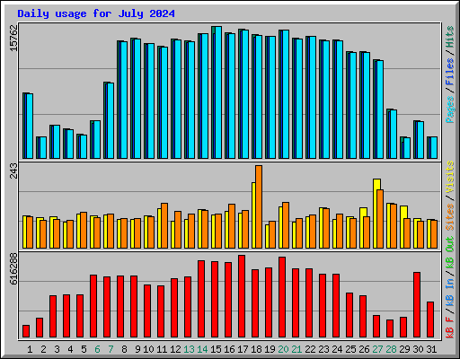 Daily usage for July 2024