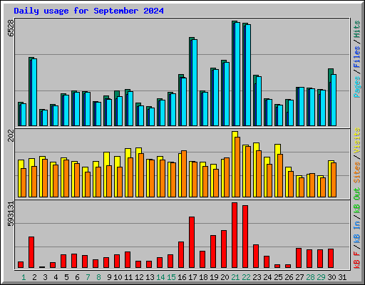 Daily usage for September 2024