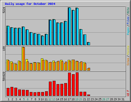 Daily usage for October 2024